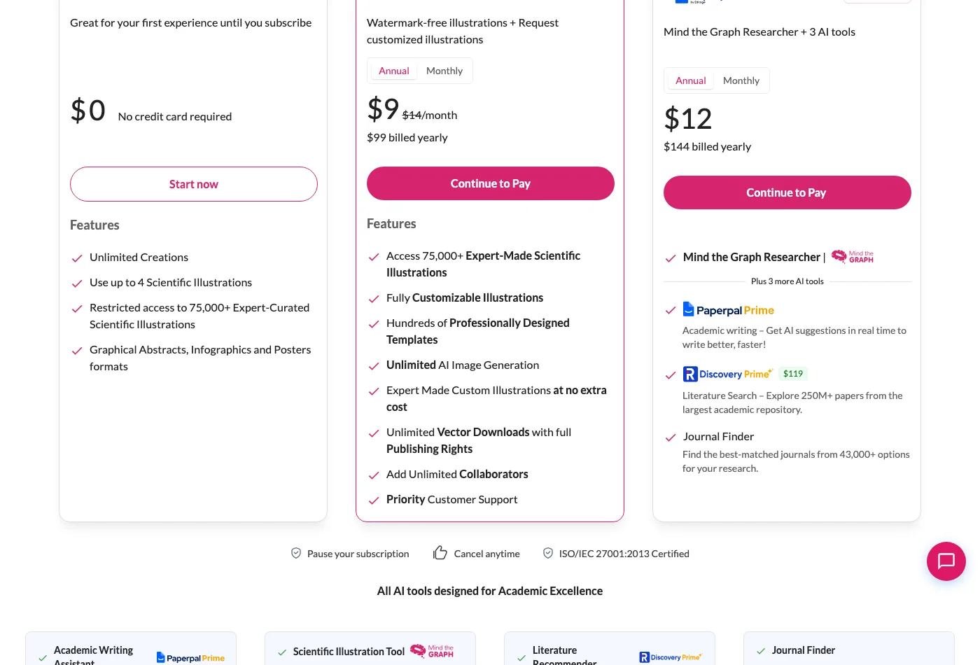 Mind the Graph's pricing page comparing the free Starter plan, whose feature list has no publishing rights and no watermark-free output, with the paid Researcher plan listing unlimited vector downloads with full publishing rights
