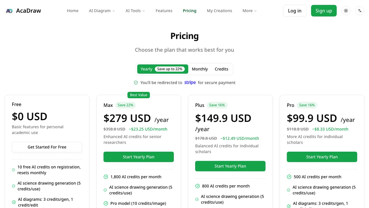 AcaDraw's pricing page with the Free column showing 10 free AI credits on registration resetting monthly, and AI science drawing generation costing 5 credits per use