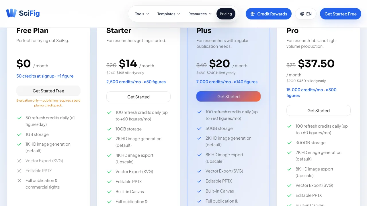 SciFig's pricing page, showing the Free Plan with 50 credits at signup marked as roughly one figure, a note reading Evaluation only, and crosses next to vector export, editable PPTX and full publication and commercial rights