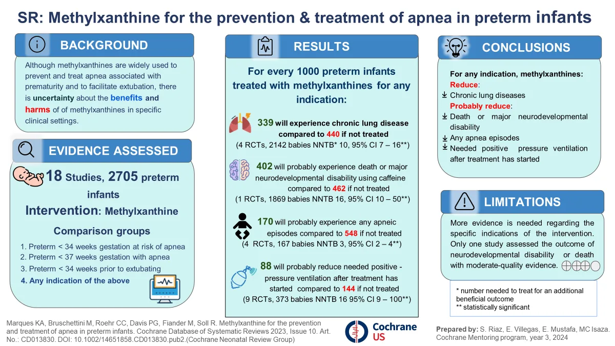 A Cochrane systematic review visual abstract in five panels: background, evidence assessed, results, conclusions and limitations. The results panel gives outcomes per 1000 infants with numbers needed to treat and confidence intervals. There is no flow diagram anywhere in the image.