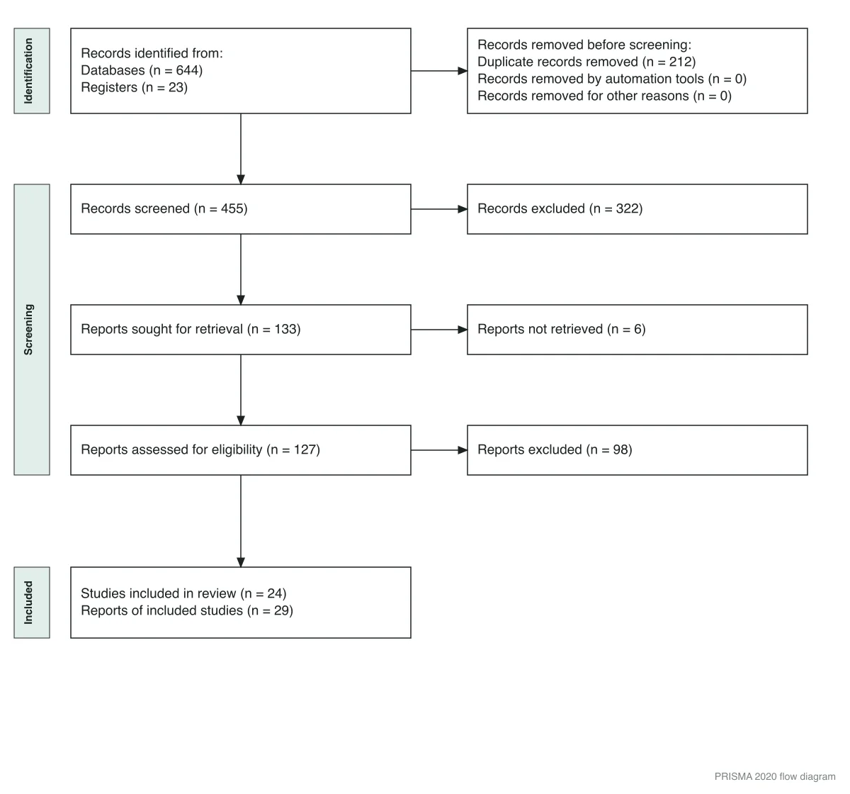 PRISMA 2020 flow diagram with example numbers: 667 records identified, 212 duplicates removed, 455 screened, 322 excluded, 133 sought, 6 not retrieved, 127 assessed, 98 excluded, 24 studies from 29 reports included