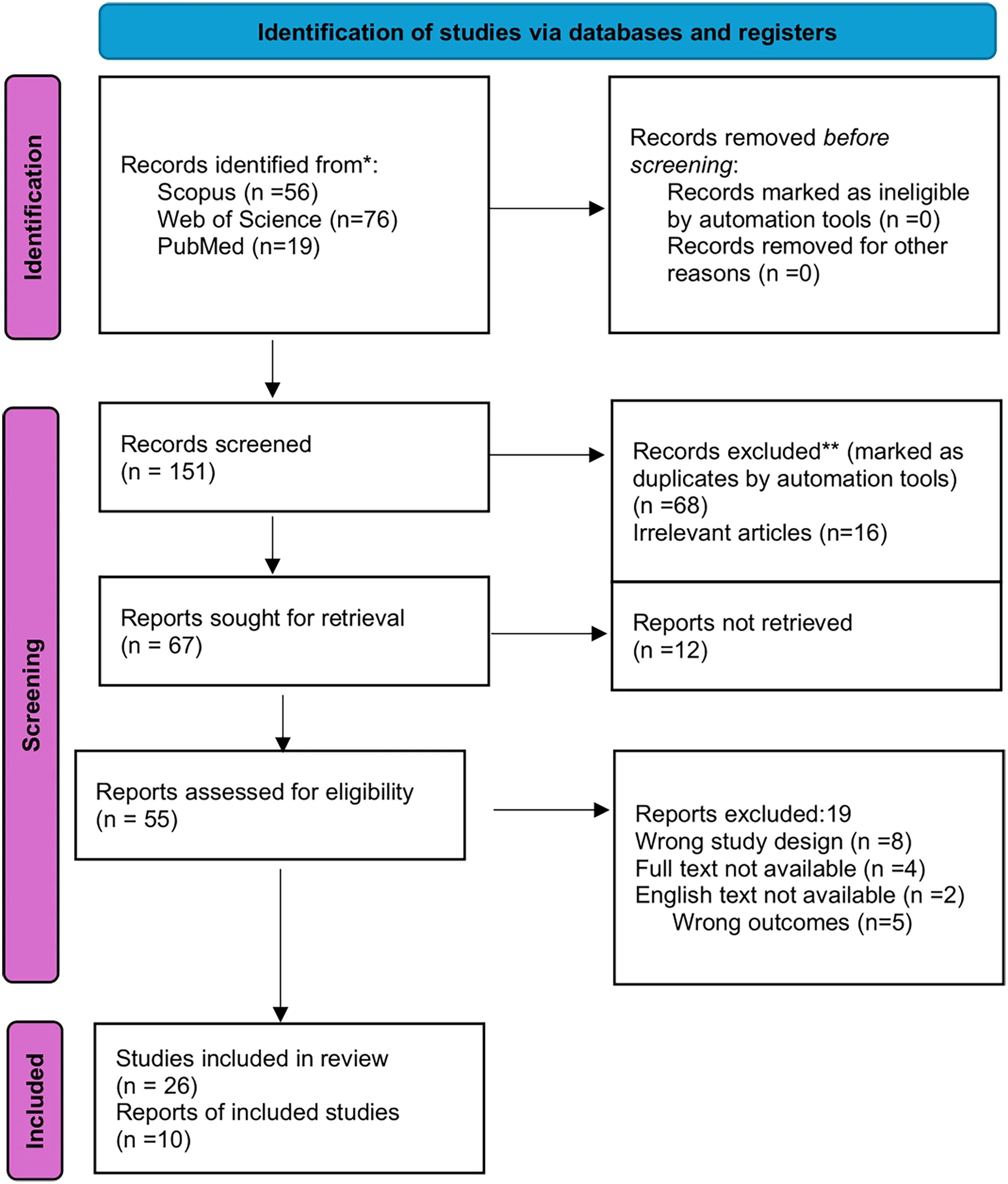 Published PRISMA 2020 flow diagram from a Frontiers in Dental Medicine review, with duplicates placed in the screening-stage exclusion box