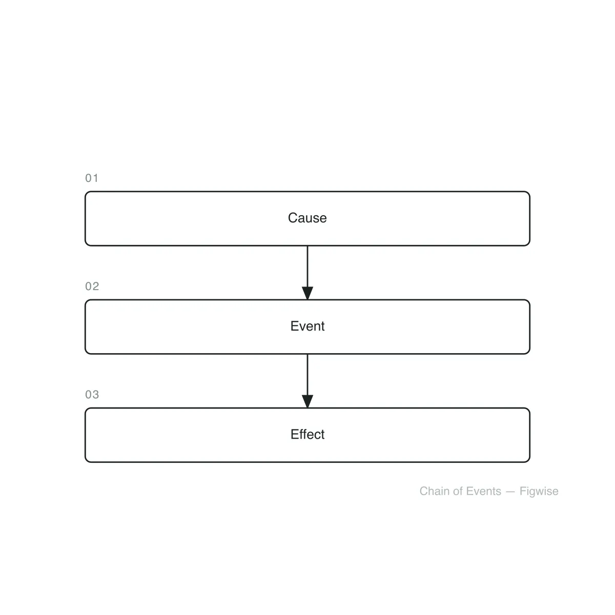 Annotated cause and effect graphic organizer labeling the causes, the central event, and the effects