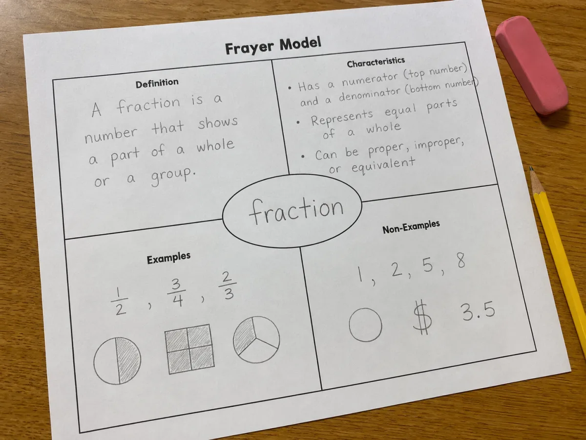 Close-up of a printed Frayer Model handout on a desk with fraction written in the center oval and pencil-filled answers in the four quadrants, an eraser and pencil beside it