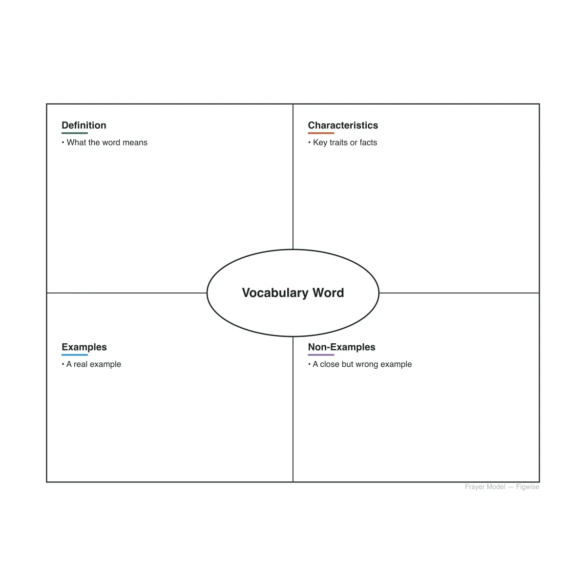 Annotated Frayer model diagram labeling the definition, characteristics, examples, and non-examples quadrants