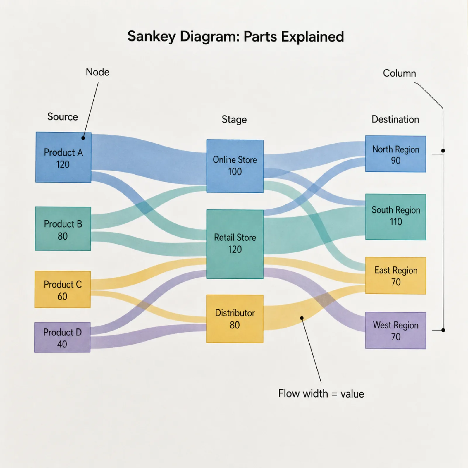 Annotated Sankey diagram labeling nodes, columns, and proportional-width flow bands