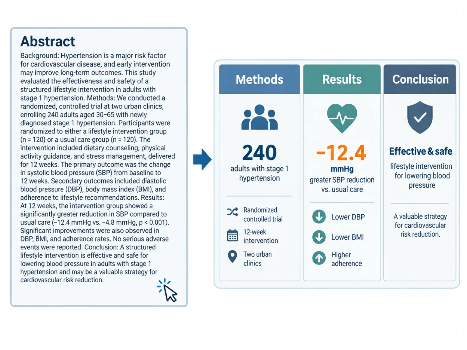 Plain-text abstract being converted into a three-column visual abstract figure