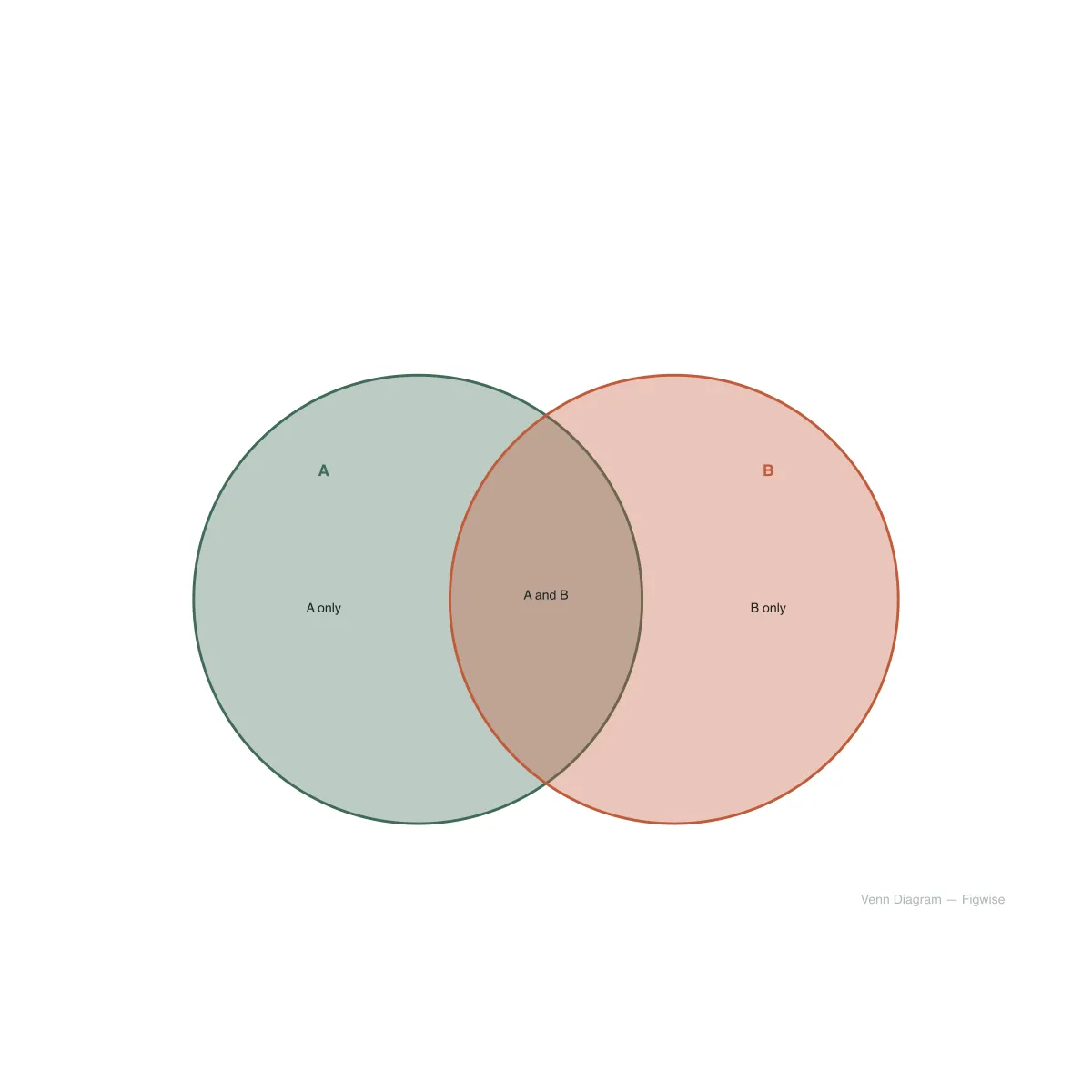 Annotated Venn diagram labeling each circle, its overlap regions, and the intersection symbol